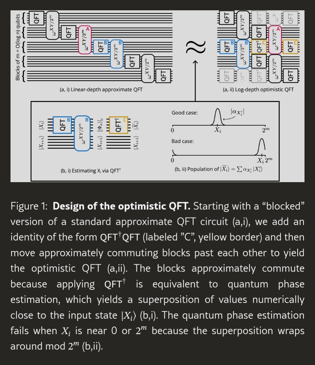 VectraShield's tweet image. Happy Friday chat, check out this paper on log-depth quantum Fourier transform, which offers a path to executing more efficient branched logic in quantum programs   

Hot off the press!