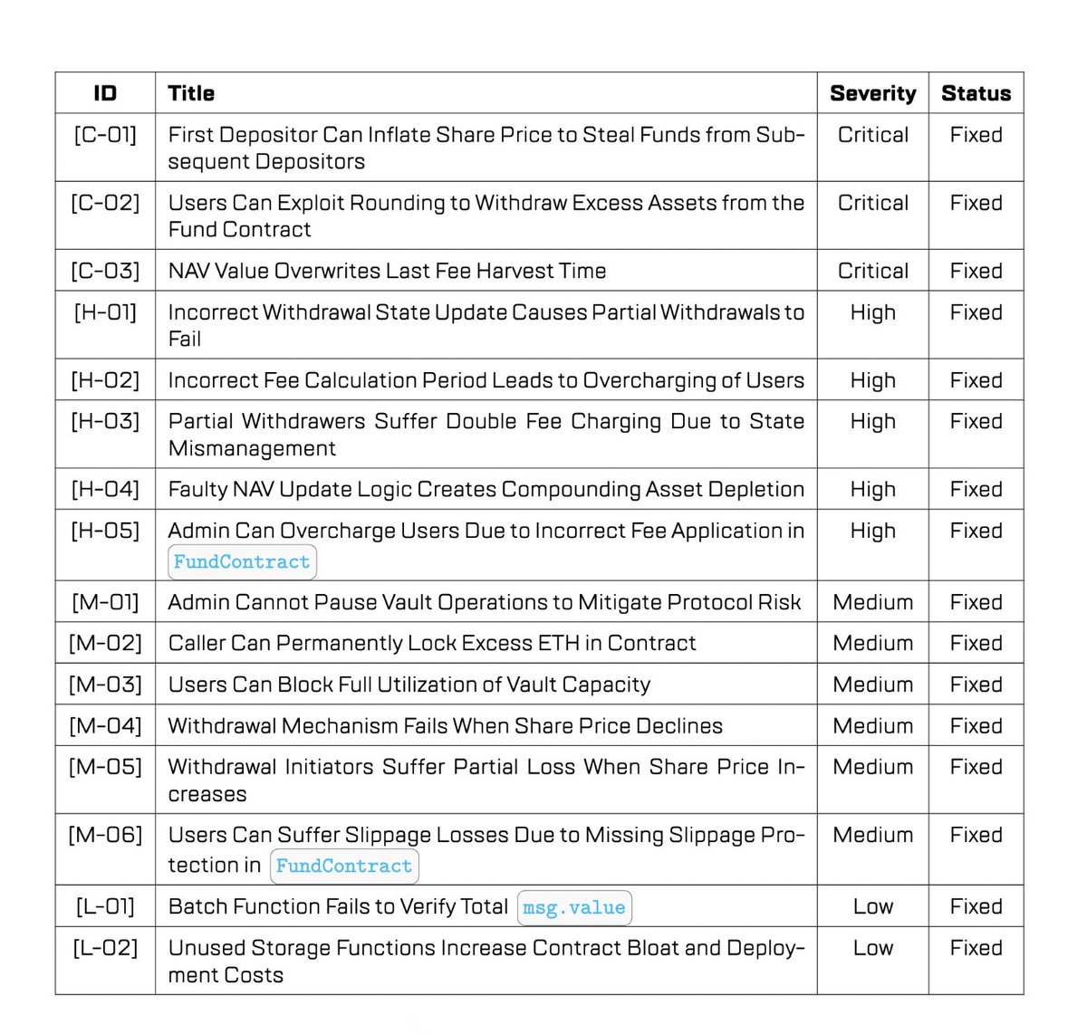 Shieldify Security (@shieldifysec) on Twitter photo You can check our audit report for <a href="/harmonixfi/">Harmonix Finance</a> with a 16 findings, of which 8 are Critical/High, 6 are Medium and 2 are Low 🫡
Report link: github.com/shieldify-secu… You can check our audit report for <a href="/harmonixfi/">Harmonix Finance</a> with a 16 findings, of which 8 are Critical/High, 6 are Medium and 2 are Low 🫡
Report link: github.com/shieldify-secu…