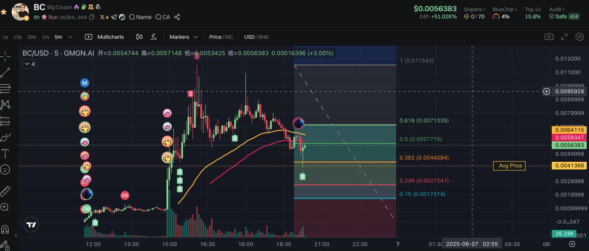 Max_necpu's tweet image. Just now, BC pulled back to the 0.382 level. I think it&apos;s a good opportunity to add to the position.