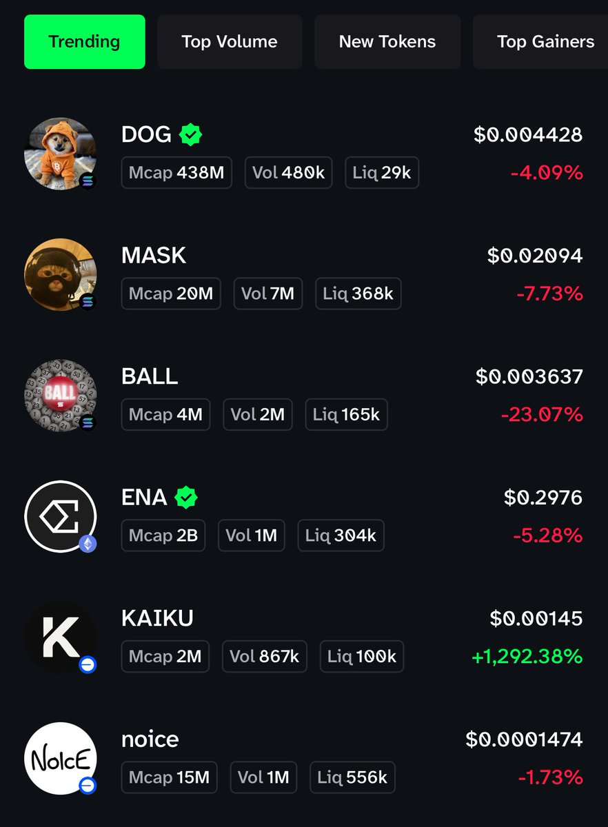 Today’s top Trending Tokens! ✅

1. DOG
2. MASK
3. BALL
4. ENA
5. KAIKU
6. NOICE