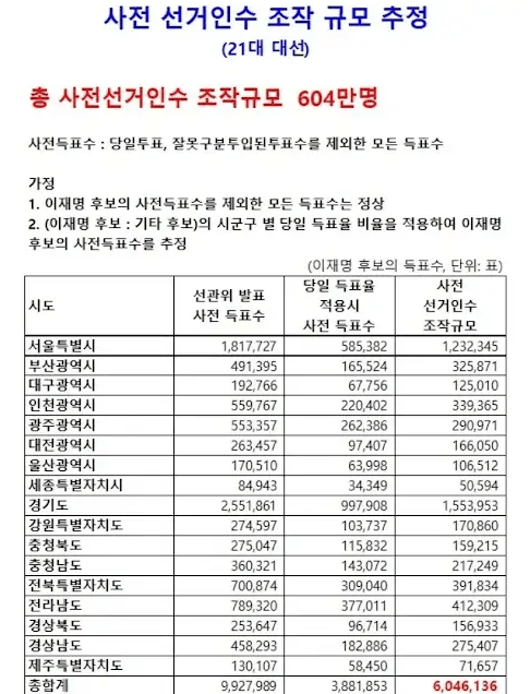 600만표 ㅅㅂ
부정선거 연구해오신 허병기, 맹주성 박사님의 추정표