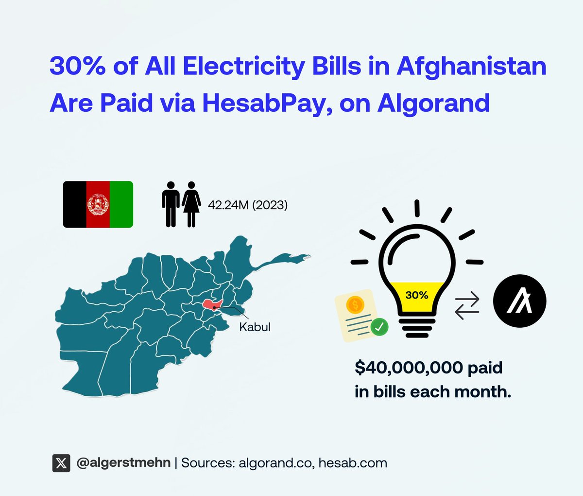 Very few blockchains/DLTs provide better payment rails than Algorand (instant finality + low/fixed fees).

Just look at <a href="/HesabPay_/">HesabPay</a> on $ALGO processing 30% of ALL electricity bill payments in Afghanistan and now expanding to Syria (23M+ people).

Massively bullish! 🫡