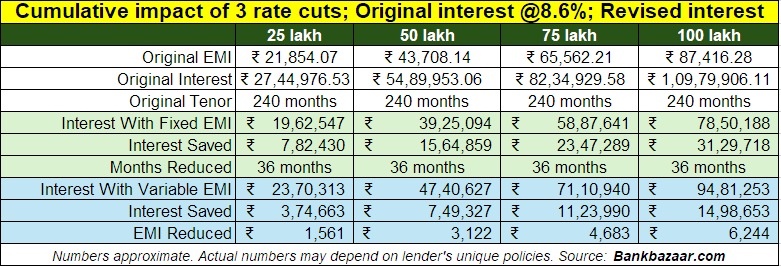 RBI has kicked off a borrower-friendly cycle:

🔸 Repo rate down 1% since Feb to 5.5%
🔸 CRR cut to release ₹2.5L crore liquidity
🔸 Repo-linked EMIs may drop soon

Even a 1% rate cut adds up. Check the table 👇to see what it means for your loan.
#ratecut #loans