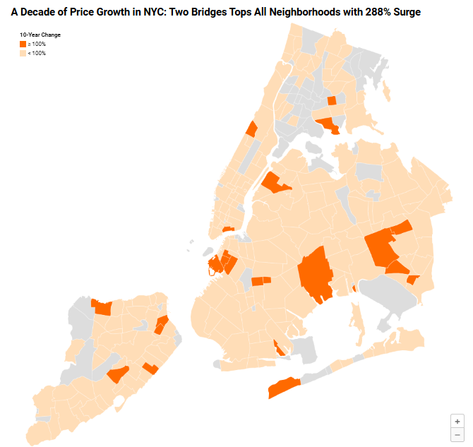 🏙️ NYC home prices are soaring — in some neighborhoods, more than doubling over the past decade. From gentrification and climate resilience projects to hybrid work and targeted rezoning, 24 neighborhoods saw gains as high as +288%.
  
 🔗 propertyshark.com/Real-Estate-Re….