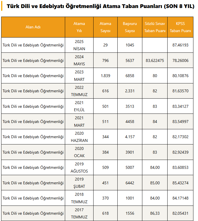 Düşünsenize 2024 KPSS’de TDE Öğretmenliği alanında Türkiye 30.su oldunuz. Ailenizle kutlama yaptınız. Hayaller kurdunuz. Gülümsediniz. 
Ve sonra sayı açıklandı: Sadece 29 kişi!
Bu bir hayatın, bir emeğin, bir hayalin çöküşü.
#KPSS2024BayramdaEkAtama