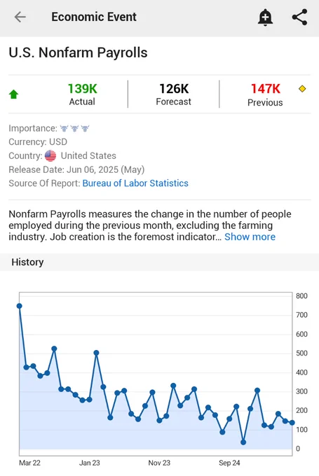 🚨 BREAKING : **U.S. May Nonfarm Payrolls: Aumento di 139.000 posti, sopra le attese di 126.000**