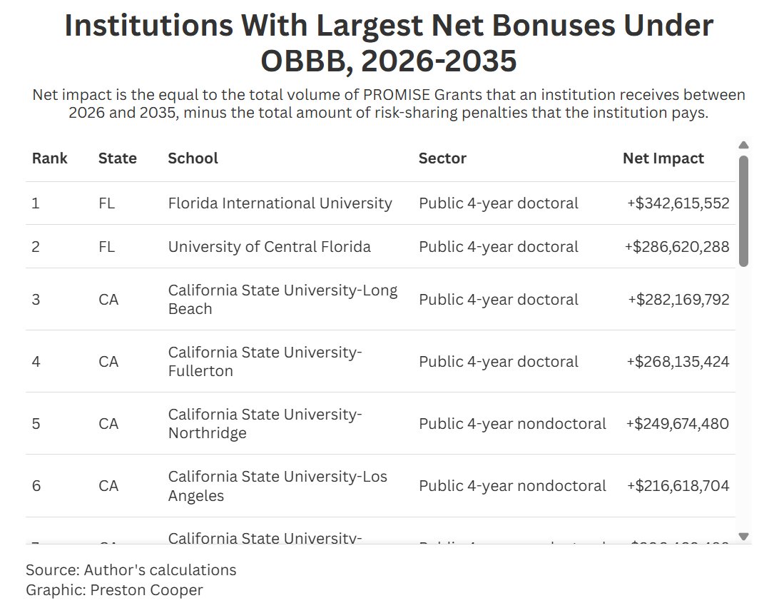 Public schools in Florida and California - two states known for keeping tuition low - will enjoy the biggest PROMISE Grants.

A handful of low-cost private schools, especially Western Governors University, also get large net grants.
