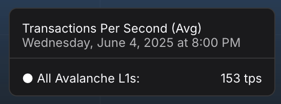 average sustained load at 153 tps as of the last data i can see on the explorers (last few days need to update) 

this is not remotely close to max, this is just constant load.