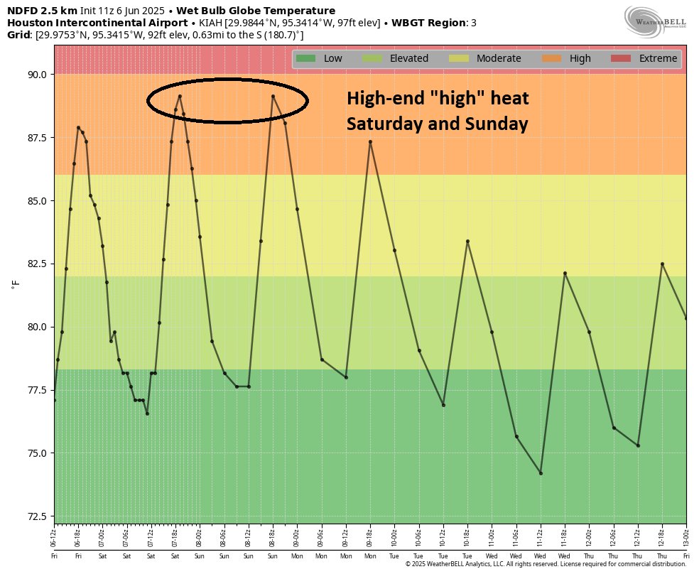 The much-advertised weekend heat is on track, with highs in the mid to upper 90s in spots. We're still not quite fully adapted to this sort of heat, so go easy on yourself. Thankfully it looks short lived as next week features a substantial change. spacecityweather.com/houston-will-s…