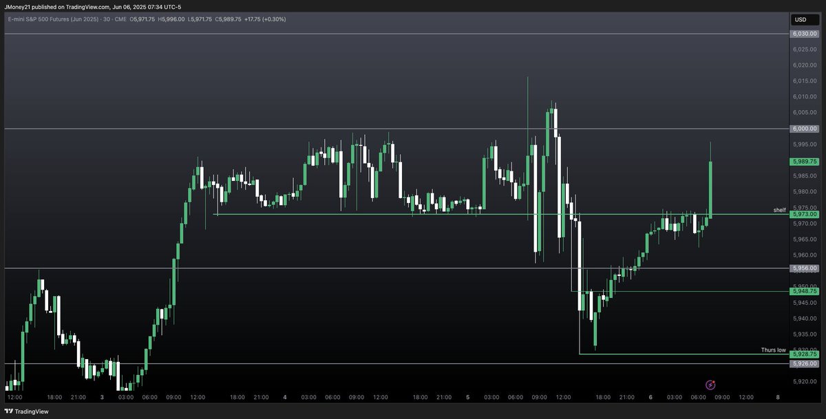 #ES_F $ES Futures Plan 📈
ES cleared 5973 on the NFP reaction for a move into 6000. Base under 6000 and clear there for continuation up.

Bulls need to defend 5973 and 5956 for upside
