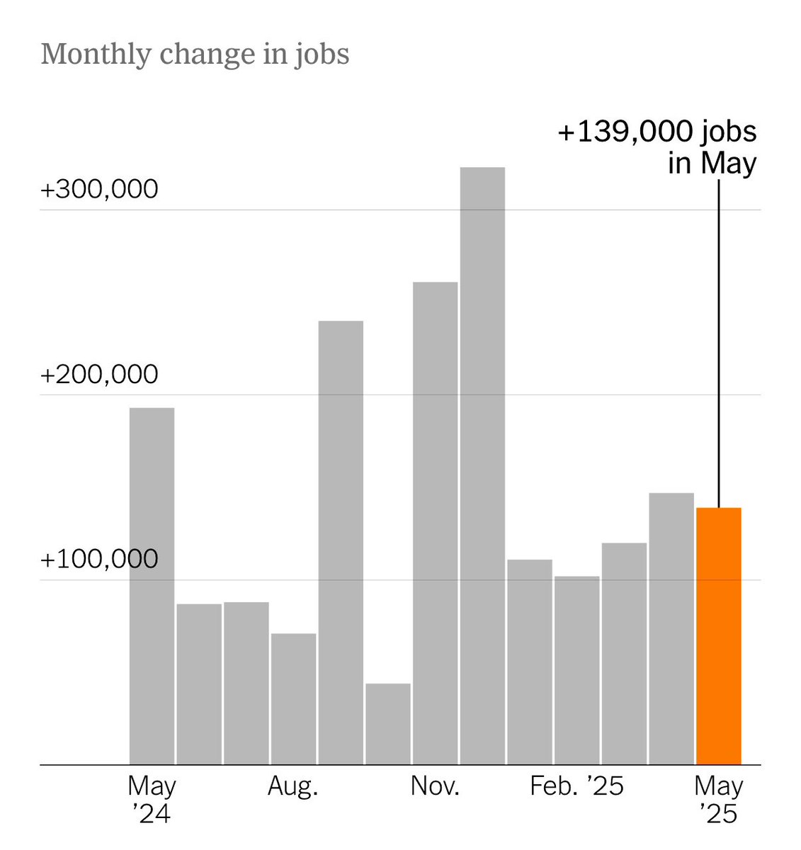 JUST IN: The U.S. economy added 139,000 jobs in May, above expectations.

The unemployment rate held steady at 4.2%.