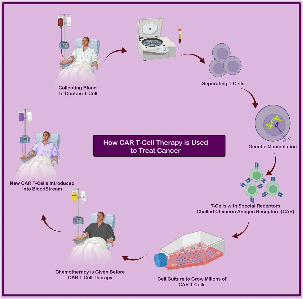 packyM's tweet photo. Exercise ups post-colon cancer survival.
CAR-T cell therapy fights multiple myeloma.
BIG ELON NEWS: Neuralink raises $650M E.
Nucleus Embryo, genetic screening for IVF.
Astera fights back against journals.

+ Elliot has $200M to invest in bio!

What a week for the optimists. https://t.co/TlZRd4C8ri