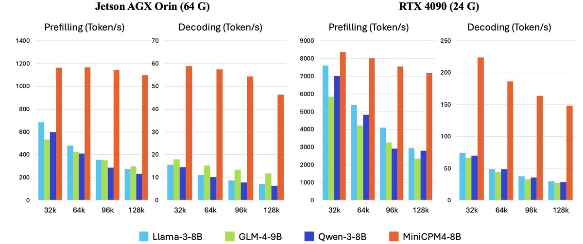 OpenBMB's tweet image. 🚀 MiniCPM4 is here! 5x faster on end devices 🔥
✨ What's new:
🏗️ Efficient Model Architecture
- InfLLM v2 -- Trainable Sparse Attention Mechanism
🧠 Efficient Learning Algorithms
- Model Wind Tunnel 2.0 -- Efficient Predictable Scaling
- BitCPM -- Ultimate Ternary Quantization…