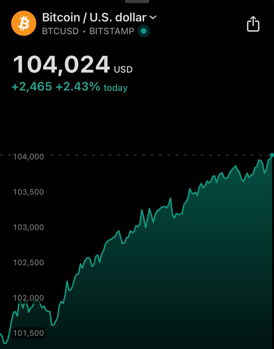 #BITCOIN VUELVE A SUPERAR LOS $104.000 USD ! $BTC