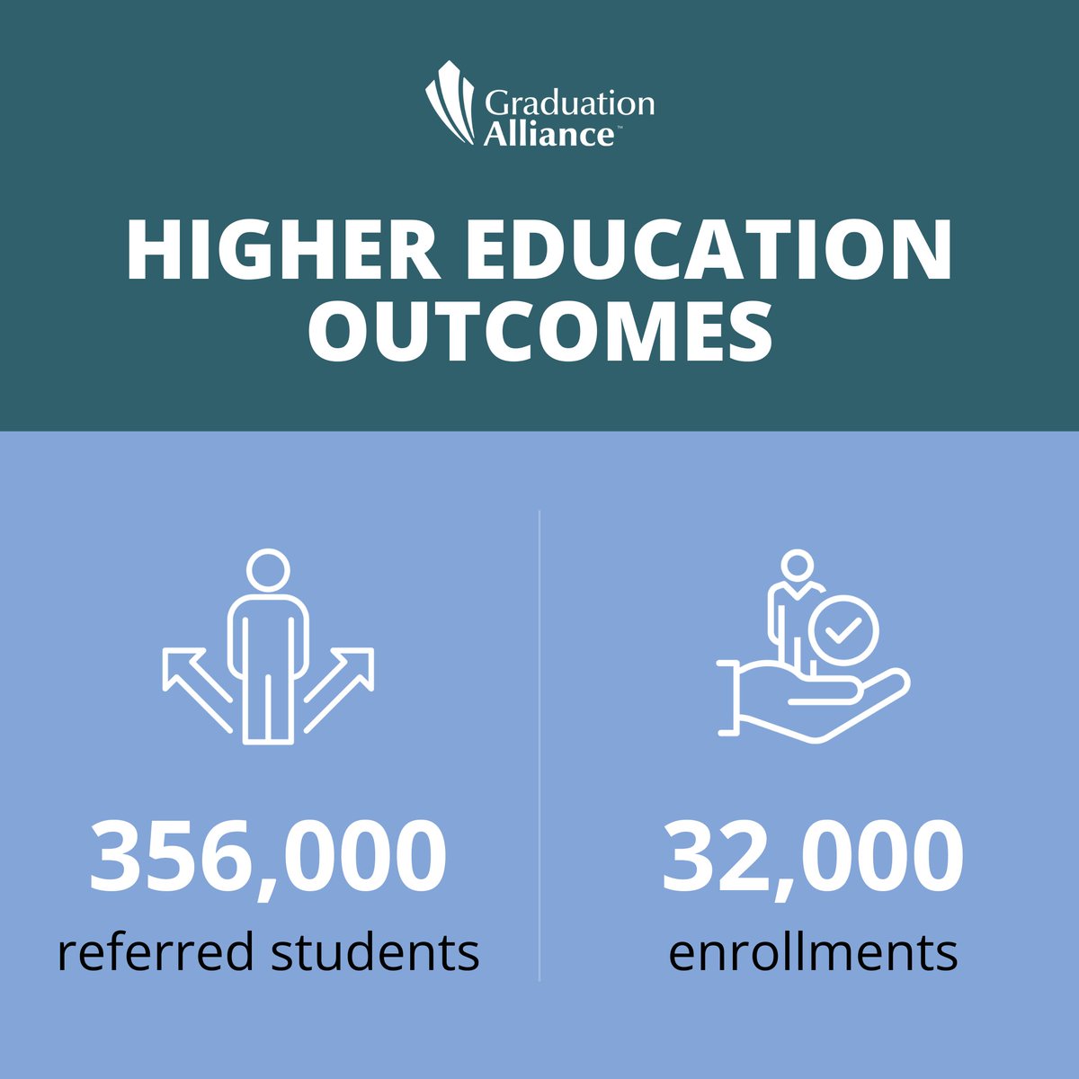 It's #NationalHigherEducationDay! Today, we celebrate the collective effort to ensure everyone has access to quality education and the tools they need to thrive. 🎓 We're proud to share the impact we've made in #HigherEd ⤵️