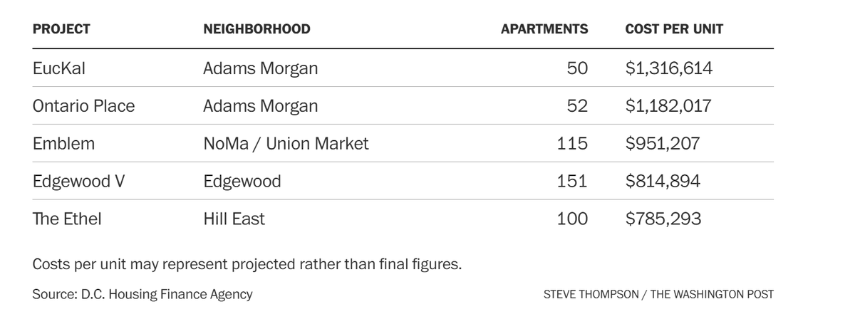 Tom Fitton (@tomfitton) on Twitter photo DC gov't uses your tax dollars to build "affordable" homes at a cost $1.2 million each. <a href="/RepJamesComer/">Rep. James Comer</a>? wapo.st/43IzUY9 DC gov't uses your tax dollars to build "affordable" homes at a cost $1.2 million each. <a href="/RepJamesComer/">Rep. James Comer</a>? wapo.st/43IzUY9