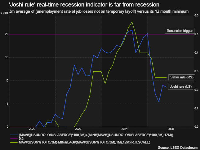DhavalVJoshi's tweet image. The Joshi rule (and the Sahm rule) recession indicators remain very well behaved when updated for the just-released (May) US jobs report... US recession NOT IMMINENT