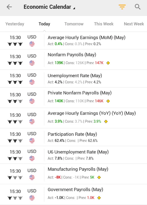 π¨ BREAKING : "Report di Maggio sugli Occupati negli USA: Aggiunti 139.000 posti di lavoro, superando le aspettative!"