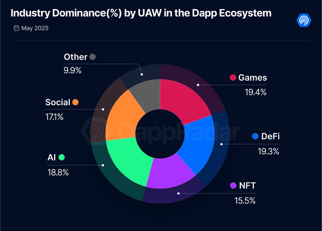 expertronys's tweet photo. 👾 AI is increasingly adopting Web3

AI applications in Web3 are gaining momentum noticeably. In May alone, the number of active DApps users grew by 23% or 4.8 million unique wallets daily!

#AI #Web3 https://t.co/xI8FiIBhBg