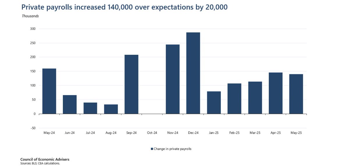Jobs day, another beat. And net gains were entirely driven by the private sector. Private payrolls rose +140K in May, beating market expectations of 120K.

Unemployment (4.2%) was the same as April. 🧵1/5