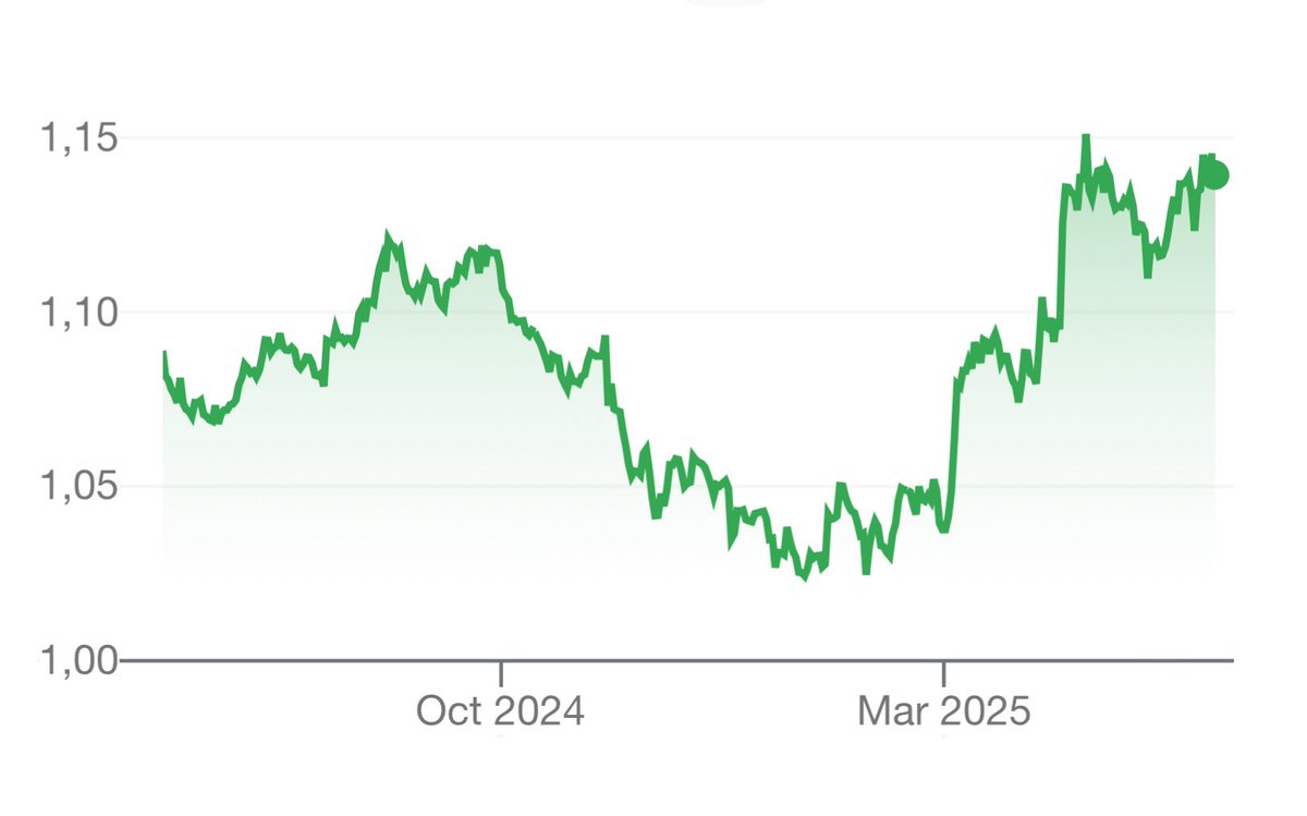 JustinHaydenM's tweet image. The rising value of the Euro against the US Dollar is surely an added headache for EU exporters.
