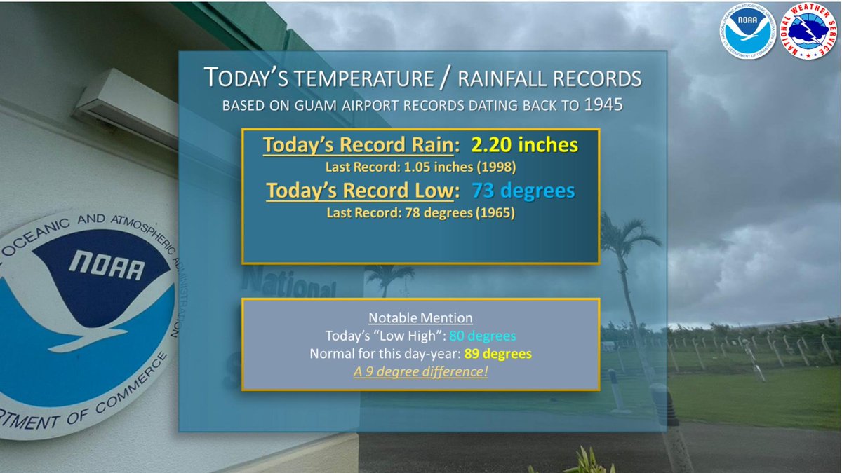 NWSGuam's tweet image. THINKING OF TRADING IN YOUR BEACH TOWELS FOR A WINTER COAT?? YOU ARE NOT ALONE...
Today, Guam reached a record low for June 6th! Not to mention that the high did not get over 80 today! All thanks to the heavy showers and over two inches of rainfall.
weather.gov/gum