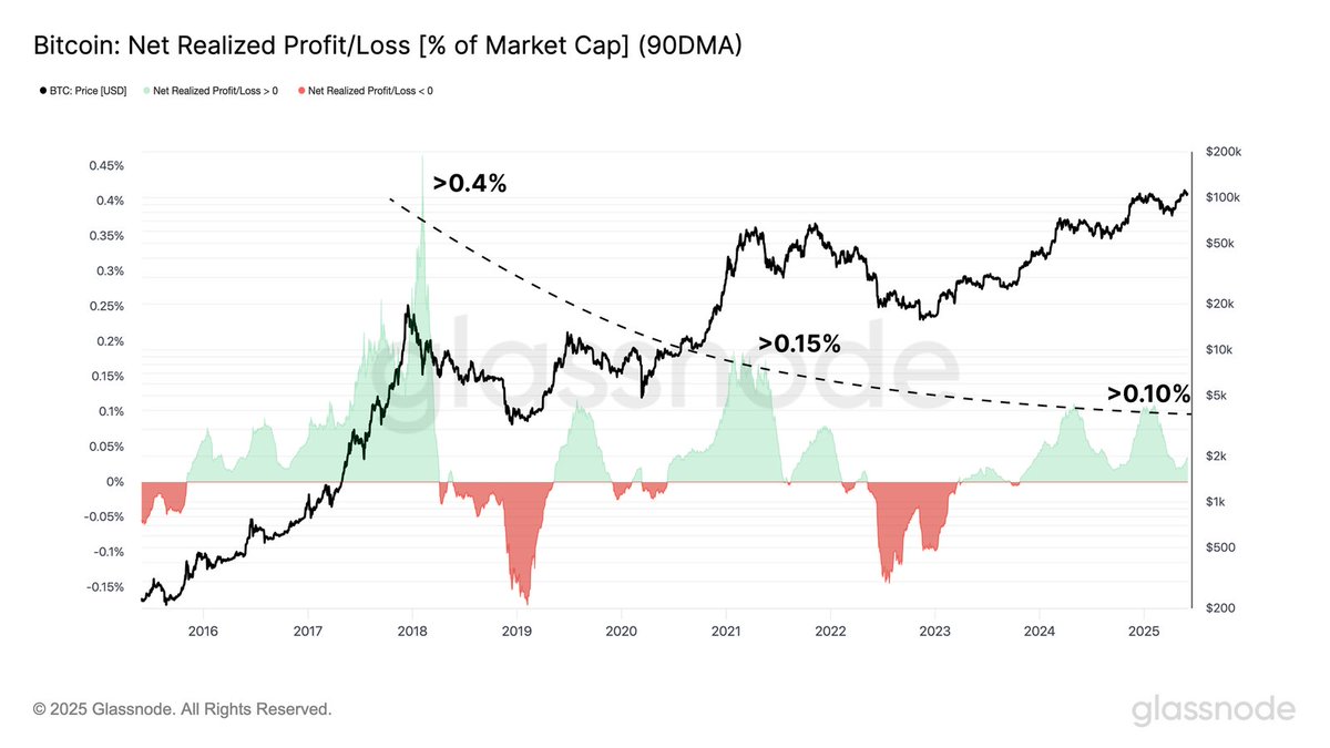$BTC —— 波动性越来越低

从繁荣与萧条的狂热
转向
成熟资产类别的结构化资本轮换