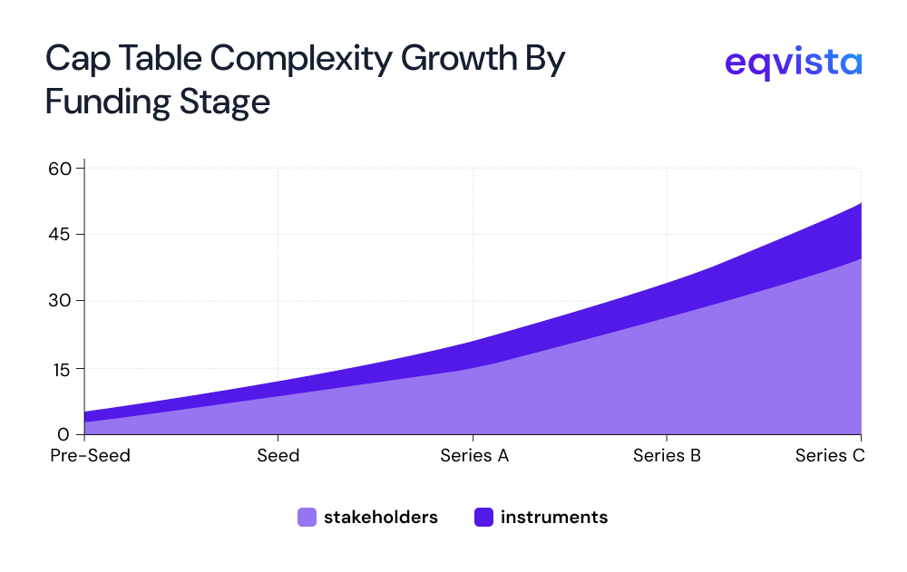 In the early stages, managing the cap table in a spreadsheet seems simple. But as your startup grows, complexity makes manual tracking harder.

Eqvista's spreadsheet automates the process with real-time updates.

👉 Read more: linkedin.com/pulse/how-do-i…