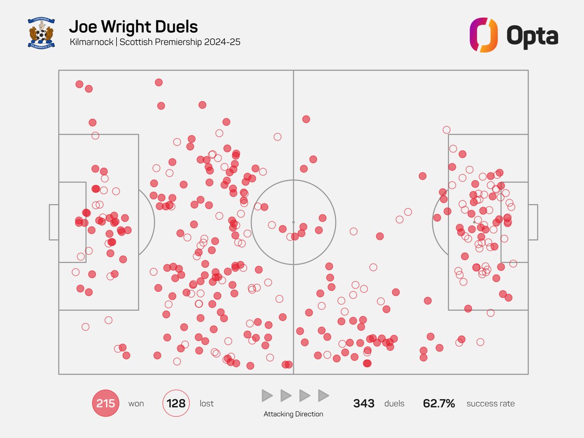 nathanevans94's tweet image. During the 2024-25 Scottish Premiership campaign, only three defenders won more duels than new Bradford City signing Joe Wright (215).
Meanwhile, since moving to Kilmarnock in July 2022, only Rangers' James Tavernier has netted more goals amongst defenders (10). #bcafc #bantams
