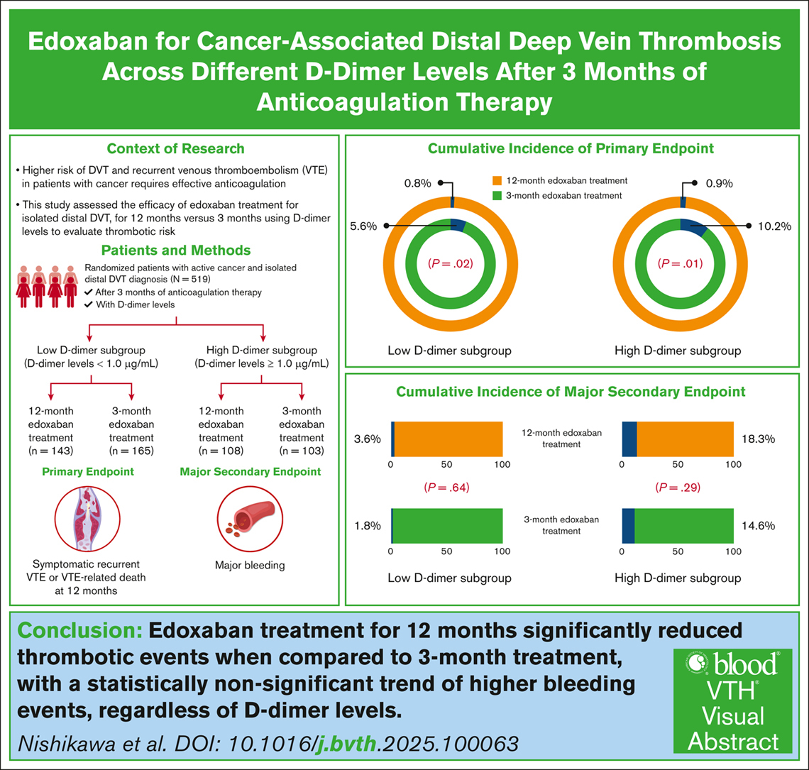 Compared with a 3-month treatment, a 12-month edoxaban treatment is superior in reducing thrombotic events regardless of the D-dimer levels. ow.ly/LNvy50W0t0m #clinical