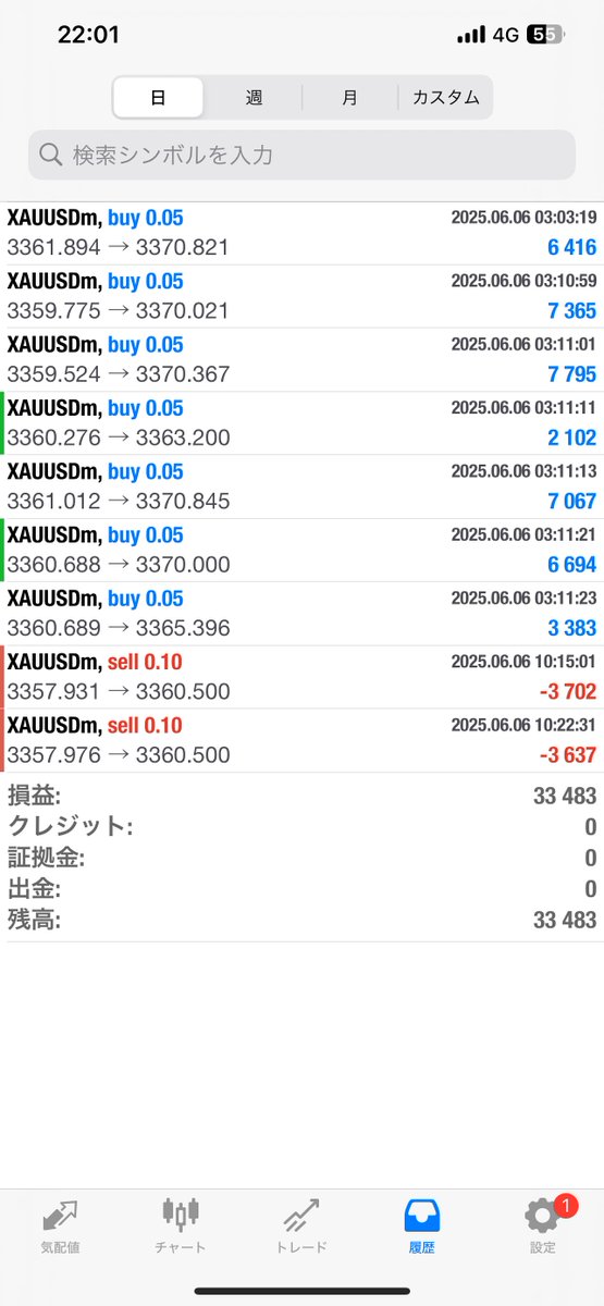 yuna_ito_fx's tweet image. 結局下がったのかーい！！笑
やっぱり「ゆなzigzag」線1本見るだけで的中率凄くない！？

今回は雇用統計付近の動きだから万が一考えてポジ少なめで損切り掛かったけど

「ゆなzigzag」は結局的中するからねー！☺︎
今回の損切り額はここに載せとくね！

来週も生配信がんばろー！！