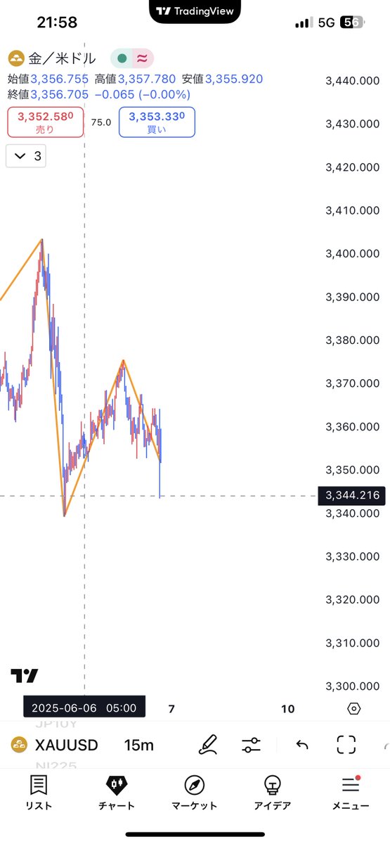 yuna_ito_fx's tweet image. 結局下がったのかーい！！笑
やっぱり「ゆなzigzag」線1本見るだけで的中率凄くない！？

今回は雇用統計付近の動きだから万が一考えてポジ少なめで損切り掛かったけど

「ゆなzigzag」は結局的中するからねー！☺︎
今回の損切り額はここに載せとくね！

来週も生配信がんばろー！！