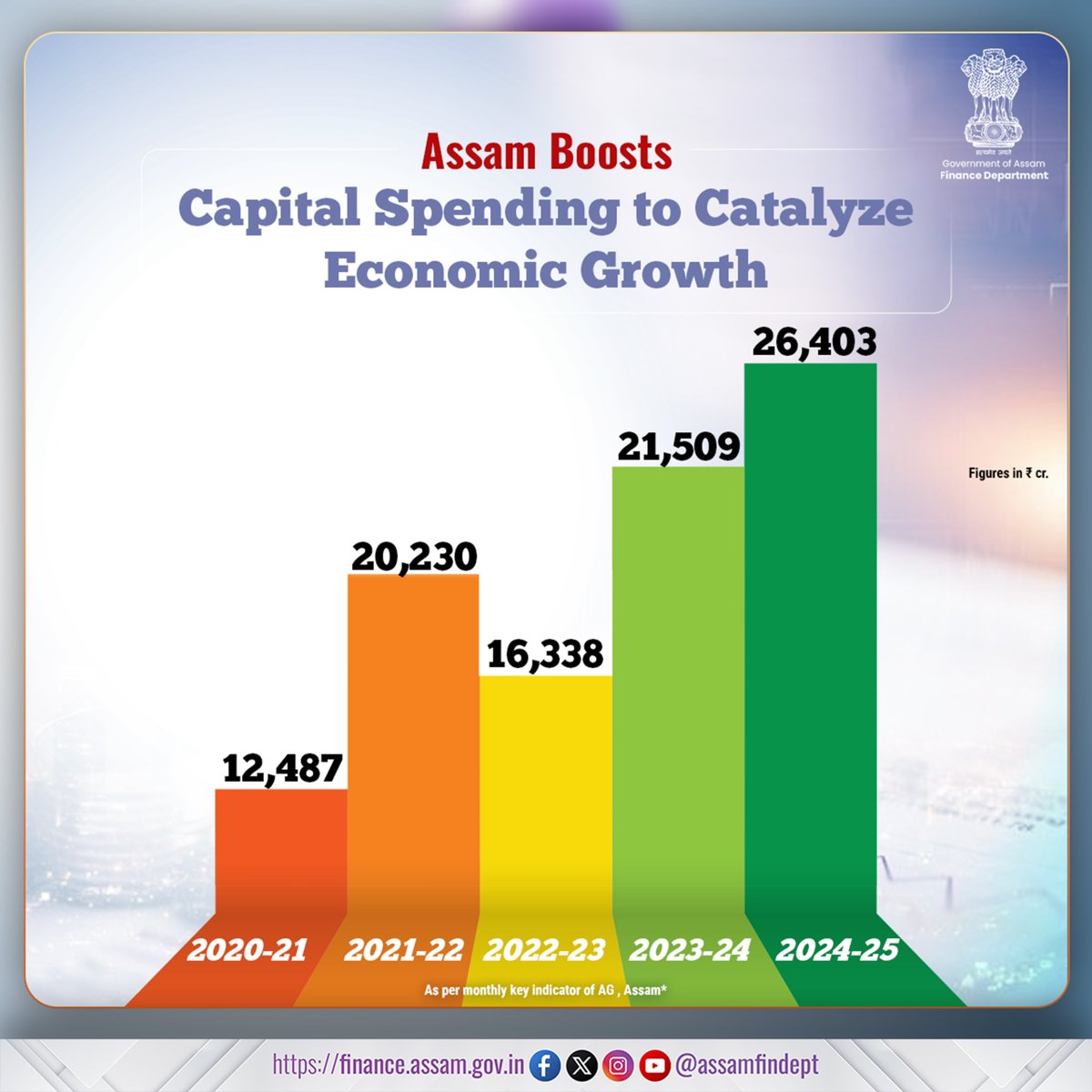 AssamFinDept's tweet image. Rising from ₹12,487 Cr in 2020–21 to ₹26,403 Cr in 2024–25, Assam is investing strongly in infrastructure to drive economic growth.