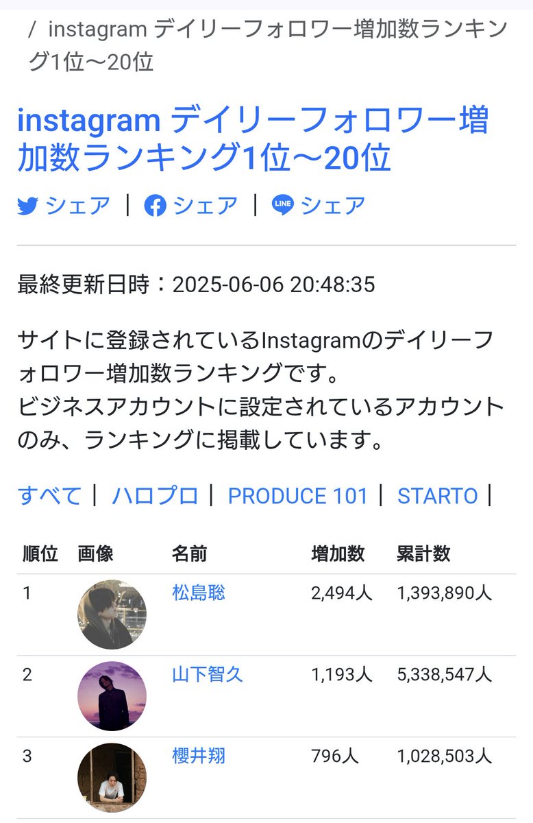 インスタデイリーフォロワー増加数ランキングやまぴー2位じゃん！！