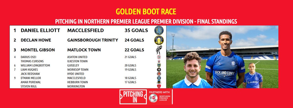 The Pitching In Northern Premier League (@northernpremlge) on Twitter photo With 35 goals to his name, <a href="/thesilkmen/">Macclesfield FC (C)</a> 's Danny Elliott takes home the Golden Boot for the <a href="/PitchingIn_/">Pitching In</a> NPL Premier Division, with <a href="/GainsTrinityFC/">Gainsborough Trinity</a> 's Declan Howe taking 2nd and <a href="/Matlock_TownFC/">๐ ๐ฎ๐๐น๐ผ๐ฐ๐ธ ๐ง๐ผ๐๐ป ๐๐ | Est 1878</a> 's Montel Gibson in 3rd.
A mention for Thomas Curson who left <a href="/ilkestontown_fc/">Ilkeston Town FC</a> With 35 goals to his name, <a href="/thesilkmen/">Macclesfield FC (C)</a> 's Danny Elliott takes home the Golden Boot for the <a href="/PitchingIn_/">Pitching In</a> NPL Premier Division, with <a href="/GainsTrinityFC/">Gainsborough Trinity</a> 's Declan Howe taking 2nd and <a href="/Matlock_TownFC/">๐ ๐ฎ๐๐น๐ผ๐ฐ๐ธ ๐ง๐ผ๐๐ป ๐๐ | Est 1878</a> 's Montel Gibson in 3rd.
A mention for Thomas Curson who left <a href="/ilkestontown_fc/">Ilkeston Town FC</a>