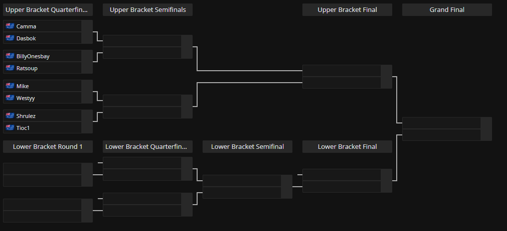 The Last Chance Qualifier is LIVE!  

The top 2 players will join the 6 who have already qualified for the Division 1 Championship Finals on LAN.

kuachi.gg/cups/5e1f1e98-…