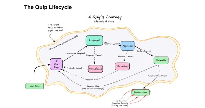 VectraShield's tweet image. There's some other cool stuff we can do with this involving cross-chain interop as well, because we use Winternitz One Time Signatures, but we can talk about that another time  

Stay tuned! 👀 pq