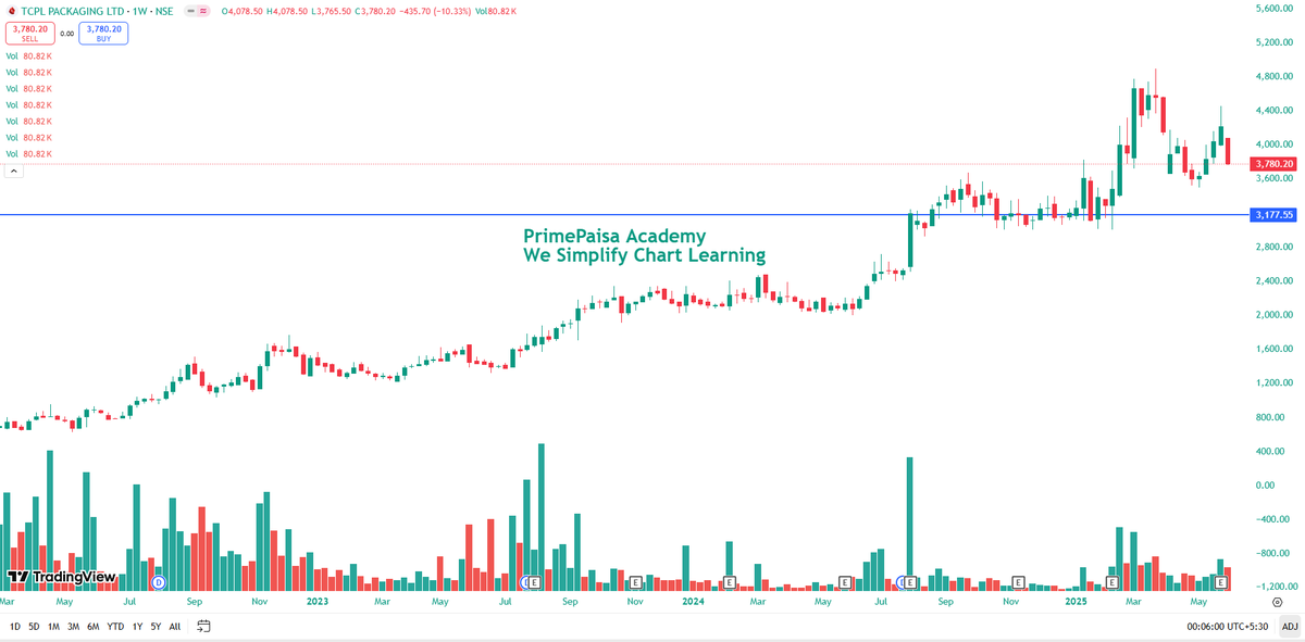 EyeOn_Trade's tweet image. #TCPL Packaging Ltd #TCPLPACK 

NO BUY SELL HOLD RECO!!