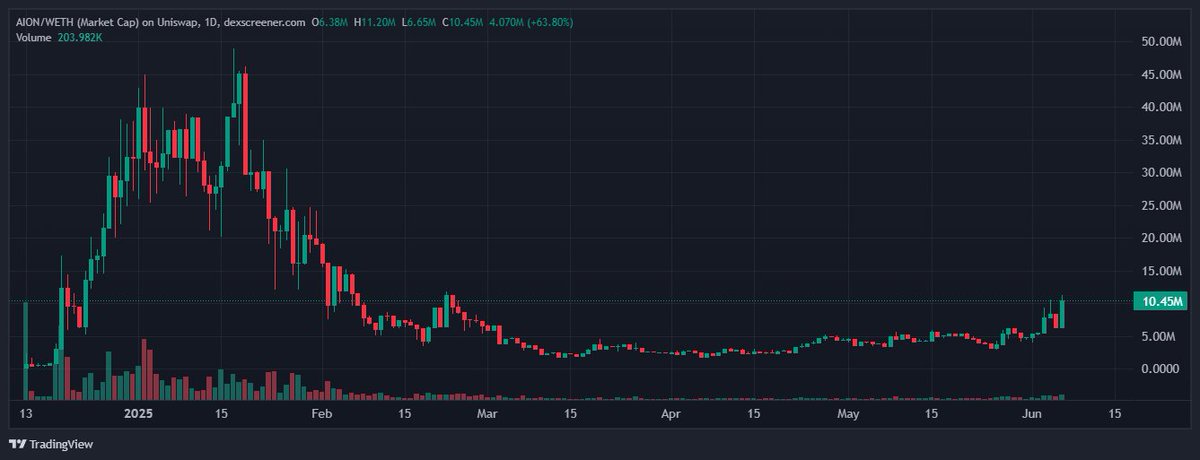 $AION Thesis

$AION is a DefAI project designed to predict the future. 

The agent is developed by <a href="/Playinfgames/">Infinite Games | Subnet 6</a> and uses their infra to "price certainty into the world of speculation" via prediction markets. 

Essentially the agent develops its own predictions using LLMs of real