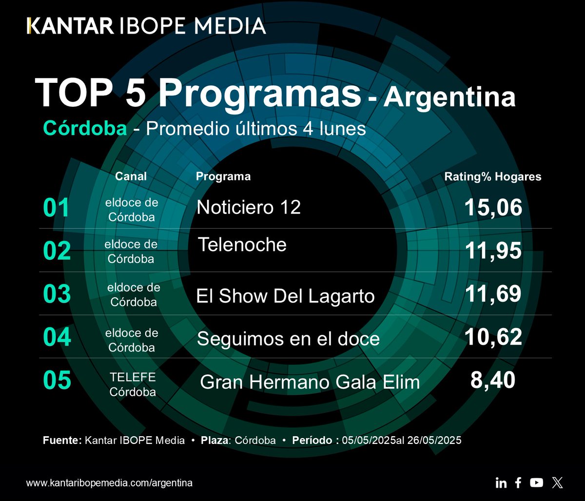 [AR] Aquí está el Top 5 de programas de TV de los últimos 4 lunes en Córdoba.