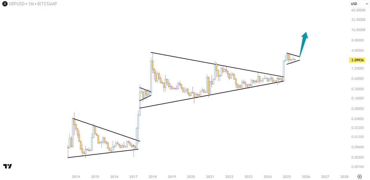 I warned you when XRP was below 10 cents. Now I warn you again! 

HOLD #XRP! ✊