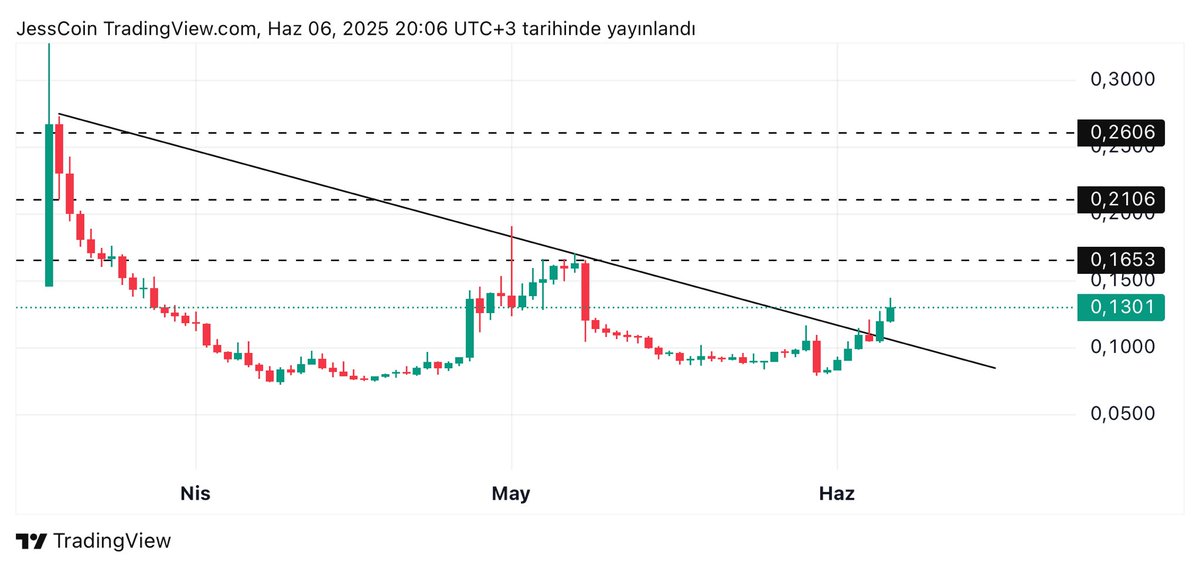 $BMT | USDT •Güncel

Günlükte düşen trendi kırdı. Yükseliş eğilimi devam ederse olası hedefler
TP1- $0.16
TP2- $0.21
TP3- $0.26

$BMT, piyasa düşüşüne rağmen güçlü duruşunu sürdürüyor.
-Çoğu alt destekleri kırarken, BMT hâlâ yükseliş trendinde.
-Sağlam yapı, güçlü momentum,