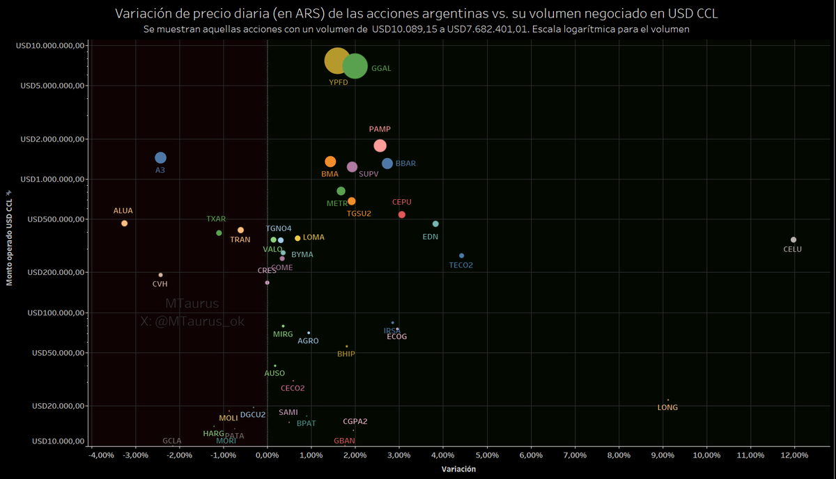Así está el Merval llegando a las 15 hs de hoy viernes 06/06