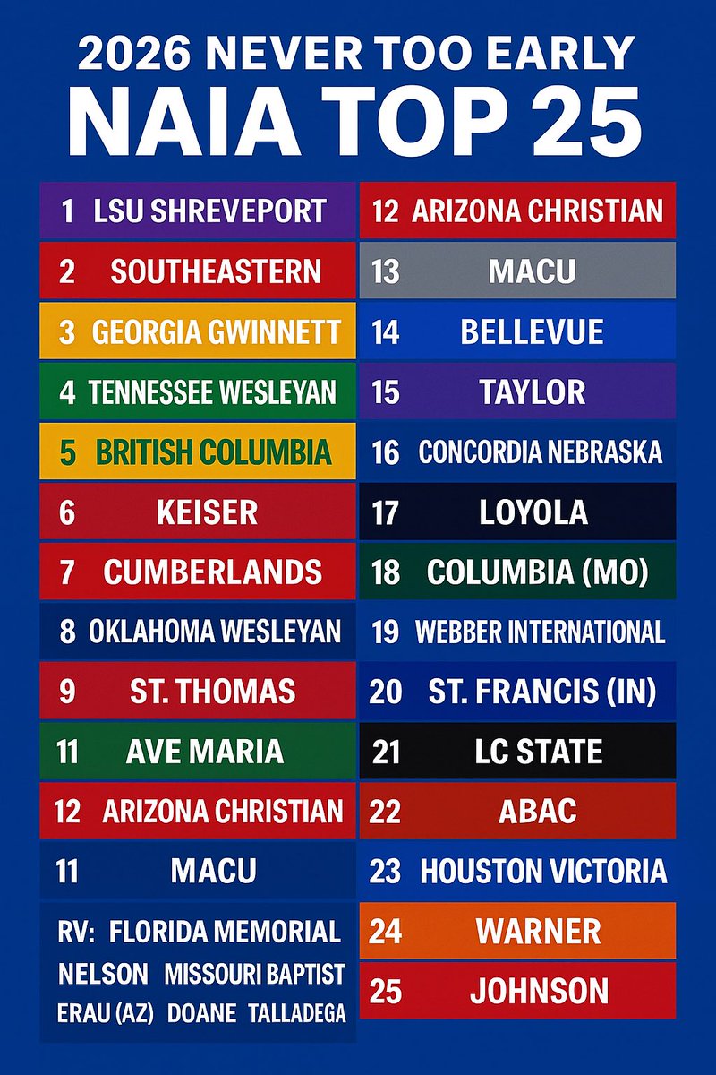 🚨 The 2026 NAIA Baseball Never too Early Top 25! 🚨 <a href="/NAIABall/">NAIA Ball</a>