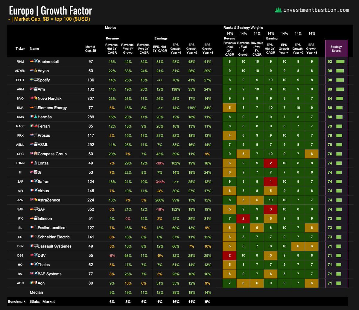 📊 TOP Ranking Acciones europeas de mayor crecimiento entre ingresos y beneficios.
🏆Lideran Rheinmetall, Adyen y Spotify.
💡Fuente:  Vlad Bastion 
🔒Guardalo si quieres verlo después con calma 
🔁Comparte si es de tu interés