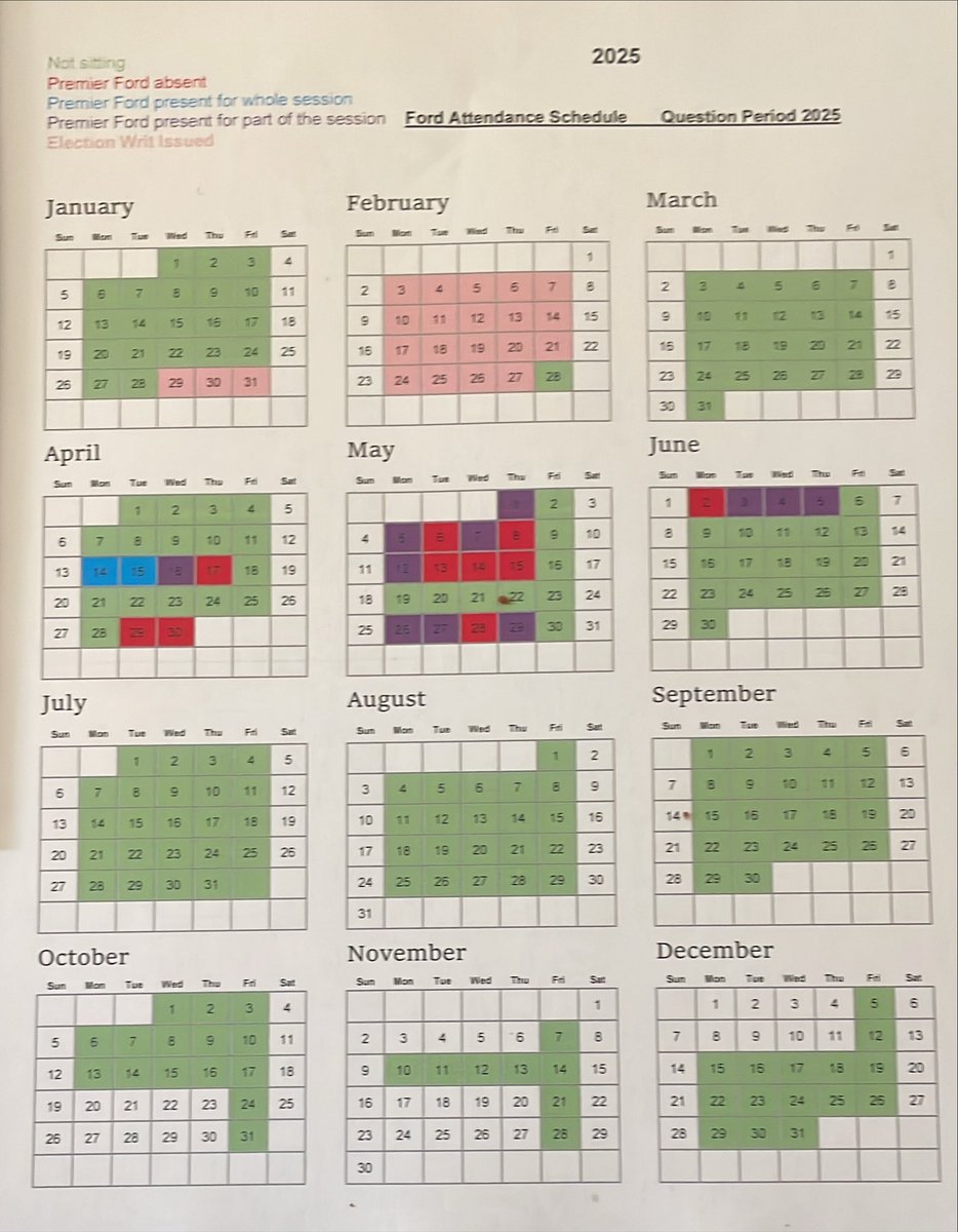 So let’s do an update of the Leg. sittings for <a href="/fordnation/">Doug Ford</a>.
Of the 23 days they’ve sat he was fully present twice: the election of the house speaker &amp; the throne speech, 4 of his partial attendance days was at the end so he could cast votes. There are only 28 more sitting days.