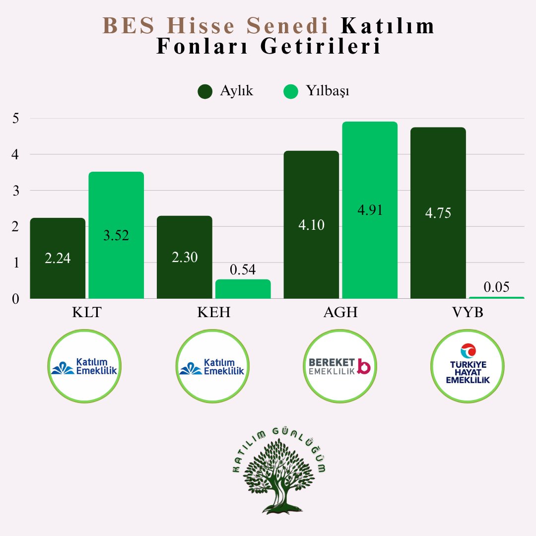 Katilimfonlari's tweet image. Katılım Hisse senedi yoğun fon olarak seçim yapabileceğiniz #BES fonlarının getirilerini inceledim.Aylık bazda #VYB fonu öne çıksada yılbaşından itibaren getiride ise #AGH fonu öne çıkıyor. BIST100 getirisinin bu dönemde -%3.5 olduğunu hatırlatayım, ppflerinse ortalama %20.⤵️