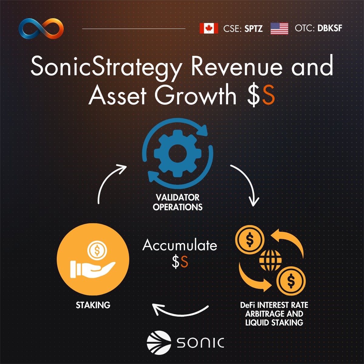 How does SonicStrategy grow Digital Assets? 

🔹 5% APR Staking — Passive Yield on Native $S
🔸 15% Validator Operations — Earn from 3rd Parties that Stake to SonicStrategy
⚡ 20–50% returns via DeFi arbitrage &amp; Liquid Staking Token loops

It’s not just holding tokens — it’s