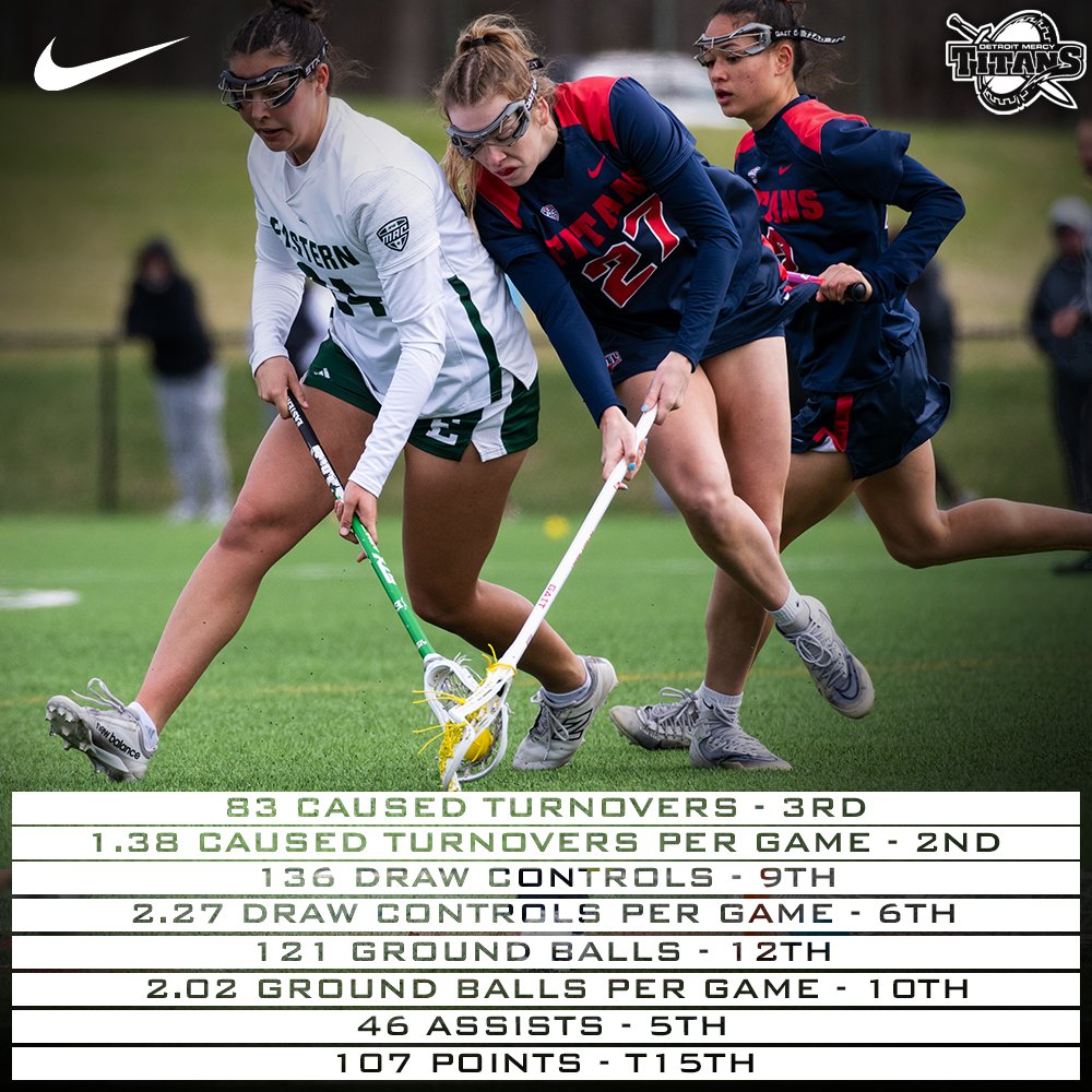 Maddy Camm finished 4th in the MAC and 44th in the nation with 1.67 caused turnovers per game as she concluded a great career ranking top 5 in CT and CT's per game #DetroitsCollegeTeam ⚔️🥍