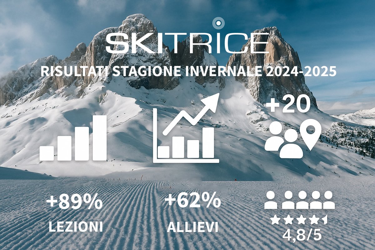 skitrice's tweet photo. Come ogni fine stagione, è tempo di fare il punto: celebrare i traguardi, raccogliere feedback e guardare avanti. I maestri e gli allievi che usano ogni giorno #Skitrice sono il cuore del nostro sviluppo, e il loro contributo è prezioso. Grazie a tutti per averne fatto parte. https://t.co/WmPRrNGhWp